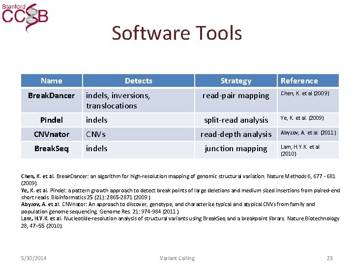 Software Tools Name Break. Dancer Detects Strategy Reference indels, inversions, translocations read-pair mapping Chen,