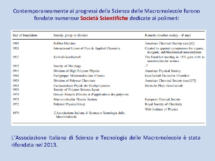 Contemporaneamente ai progressi della Scienza delle Macromolecole furono fondate numerose Società Scientifiche dedicate ai