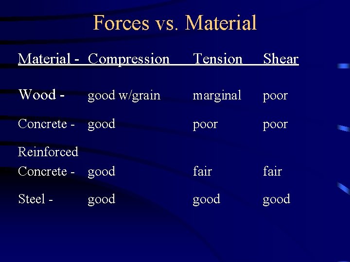 Forces vs. Material - Compression Tension Shear Wood - marginal poor Concrete - good