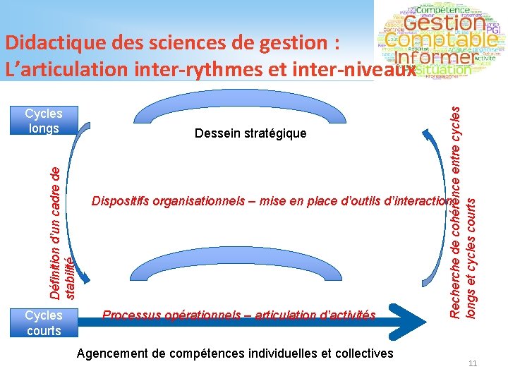 Cycles longs Définition d’un cadre de stabilité Dessein stratégique Cycles courts Recherche de cohérence