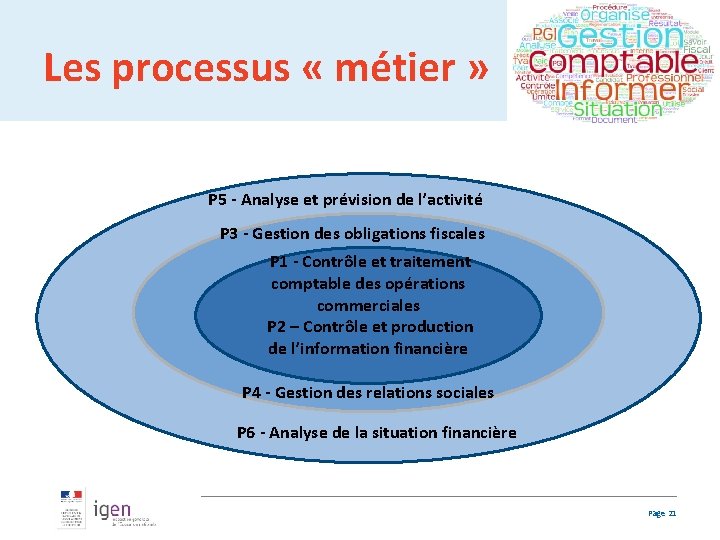 Les processus « métier » P 5 - Analyse et prévision de l’activité P