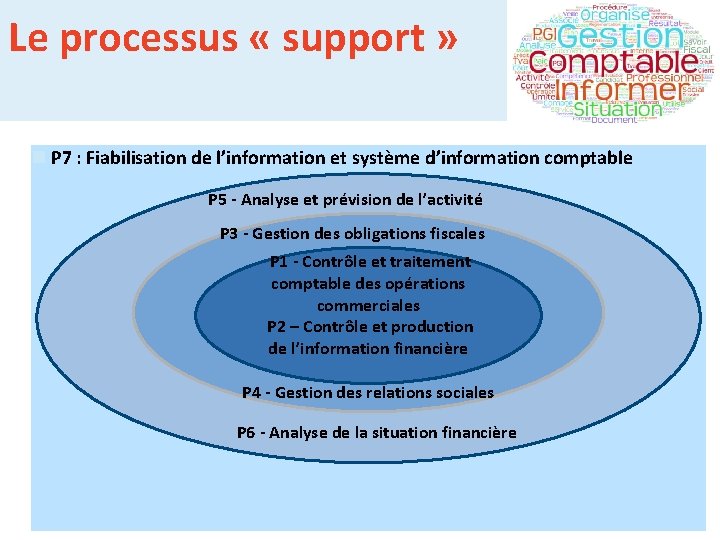 Le processus « support » n P 7 : Fiabilisation de l’information et système