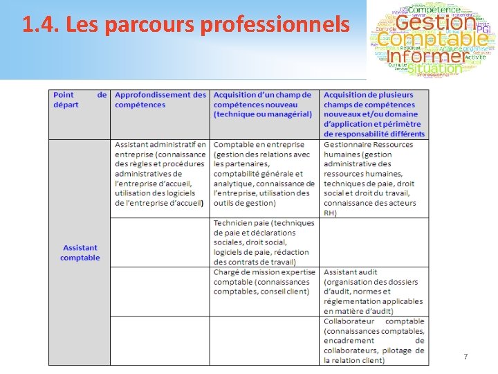 1. 4. Les parcours professionnels 7 