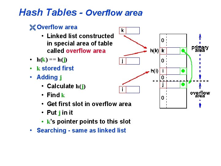 Hash Tables - Overflow area Ë Overflow area • Linked list constructed in special