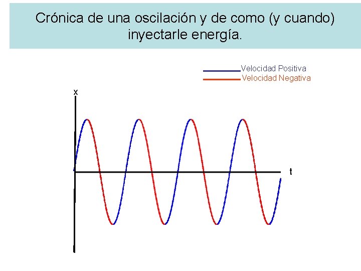 Crónica de una oscilación y de como (y cuando) inyectarle energía. Velocidad Positiva Velocidad