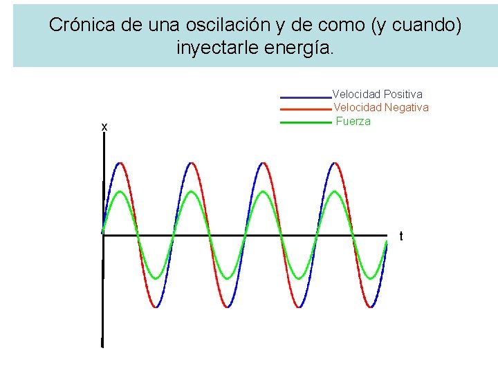 Crónica de una oscilación y de como (y cuando) inyectarle energía. x Velocidad Positiva