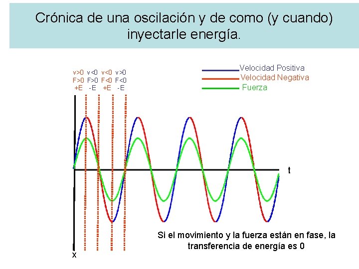 Crónica de una oscilación y de como (y cuando) inyectarle energía. v>0 v<0 v>0