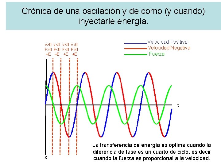 Crónica de una oscilación y de como (y cuando) inyectarle energía. v>0 v<0 v>0