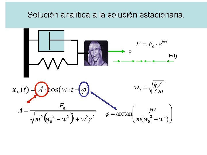 Solución analitica a la solución estacionaria. F F(t) 