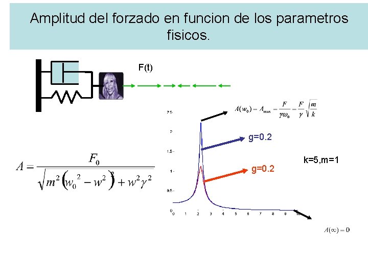 Amplitud del forzado en funcion de los parametros fisicos. F(t) g=0. 2 k=5, m=1