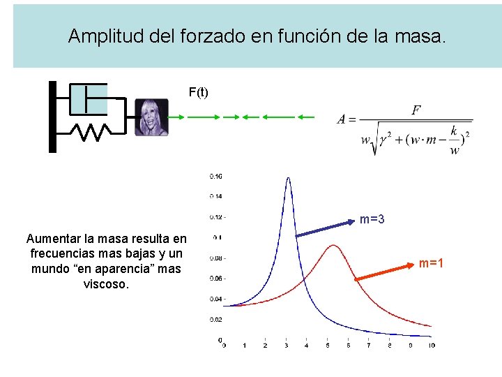 Amplitud del forzado en función de la masa. F(t) m=3 Aumentar la masa resulta