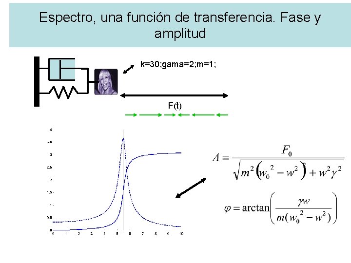 Espectro, una función de transferencia. Fase y amplitud k=30; gama=2; m=1; F(t) 