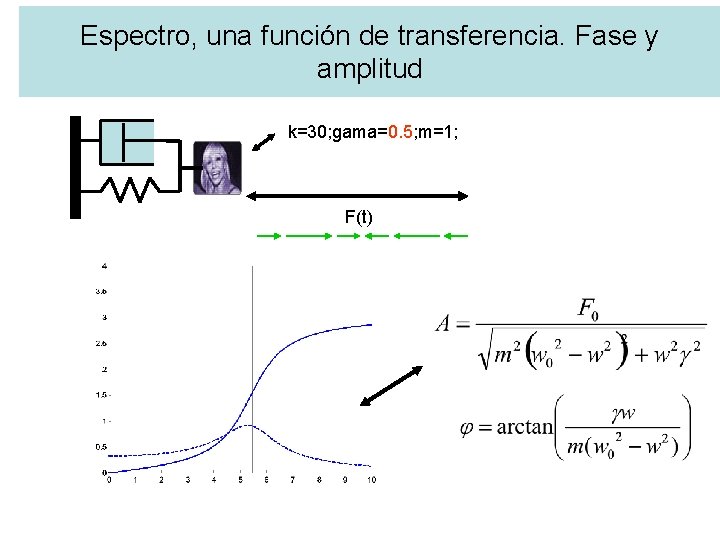 Espectro, una función de transferencia. Fase y amplitud k=30; gama=0. 5; m=1; F(t) 