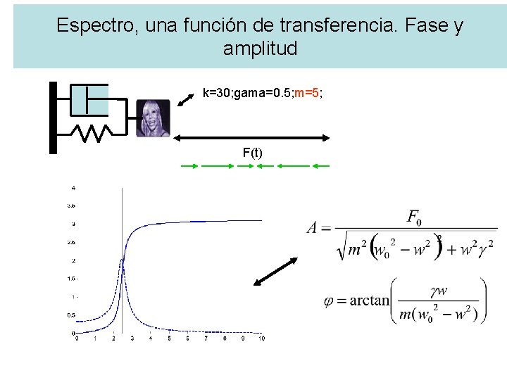 Espectro, una función de transferencia. Fase y amplitud k=30; gama=0. 5; m=5; F(t) 