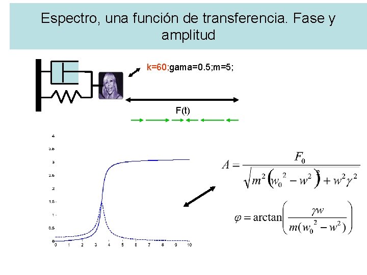 Espectro, una función de transferencia. Fase y amplitud k=60; gama=0. 5; m=5; F(t) 