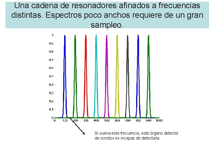 Una cadena de resonadores afinados a frecuencias distintas. Espectros poco anchos requiere de un