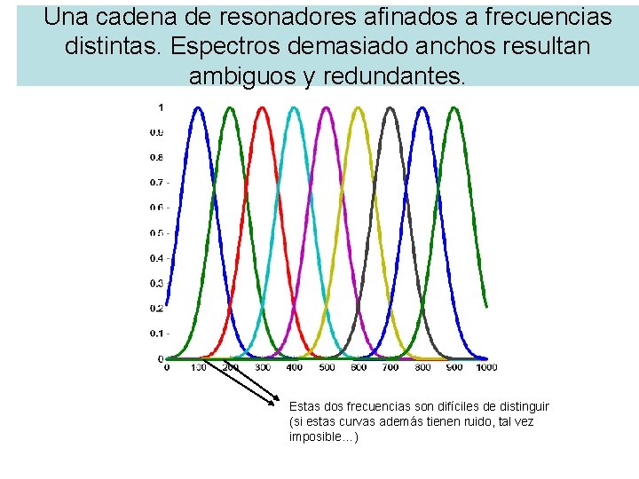 Una cadena de resonadores afinados a frecuencias distintas. Espectros demasiado anchos resultan ambiguos y