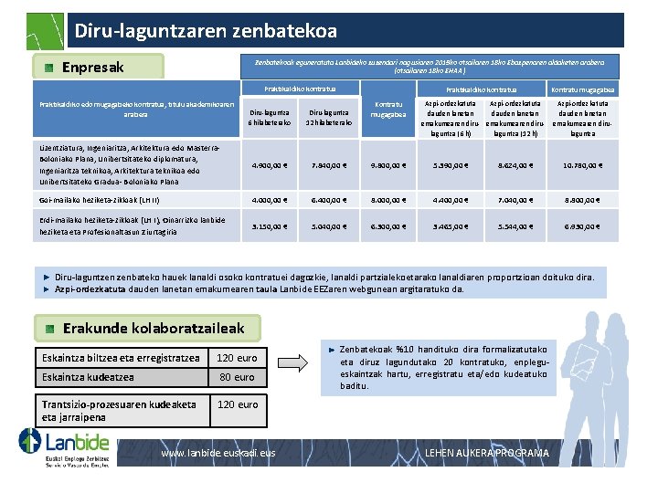 Diru-laguntzaren zenbatekoa Enpresak Zenbatekoak eguneratuta Lanbideko zuzendari nagusiaren 2019 ko otsailaren 18 ko Ebazpenaren