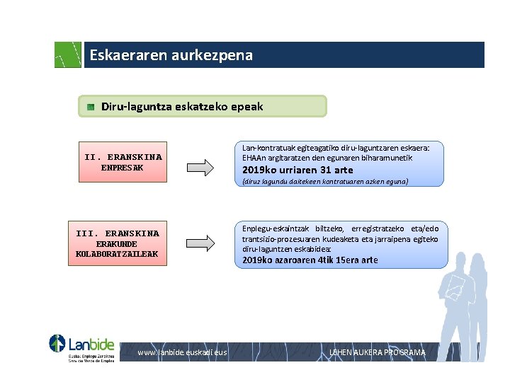 Eskaeraren aurkezpena Diru-laguntza eskatzeko epeak II. ERANSKINA ENPRESAK Lan-kontratuak egiteagatiko diru-laguntzaren eskaera: EHAAn argitaratzen