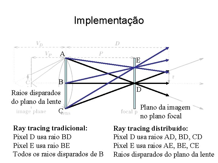 Implementação A B Raios disparados do plano da lente C Ray tracing tradicional: Pixel