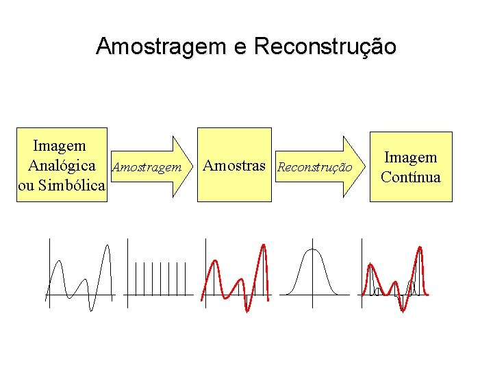 Amostragem e Reconstrução Imagem Analógica Amostragem ou Simbólica Amostras Reconstrução Imagem Contínua 