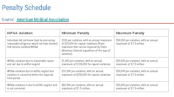 Penalty Schedule Source: American Medical Association HIPAA violation Minimum Penalty Maximum Penalty Individual did