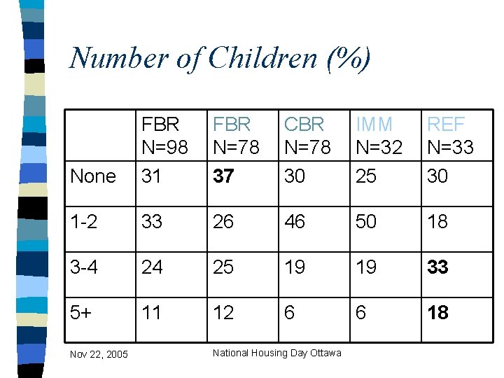 Number of Children (%) None FBR N=98 31 FBR N=78 37 CBR N=78 30