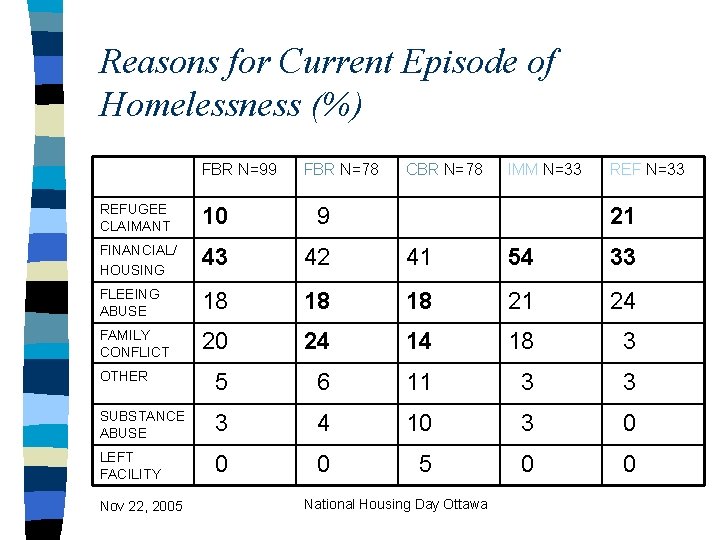 Reasons for Current Episode of Homelessness (%) FBR N=99 FBR N=78 CBR N=78 IMM