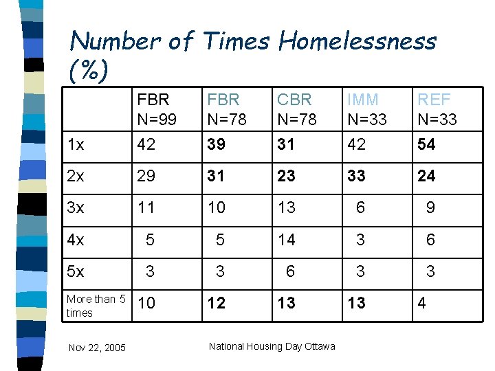 Number of Times Homelessness (%) FBR N=99 FBR N=78 CBR N=78 IMM N=33 REF