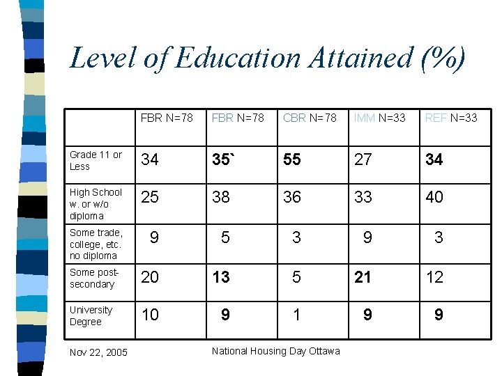 Level of Education Attained (%) FBR N=78 CBR N=78 IMM N=33 REF N=33 Grade