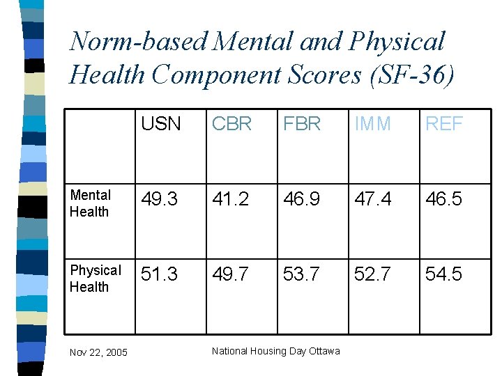 Norm-based Mental and Physical Health Component Scores (SF-36) USN CBR FBR IMM REF Mental