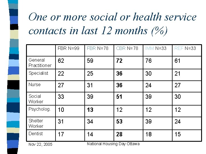 One or more social or health service contacts in last 12 months (%) FBR