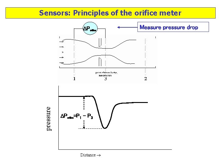 Sensors: Principles of the orifice meter pressure Porifice=P 1 – P 3 Distance Measure
