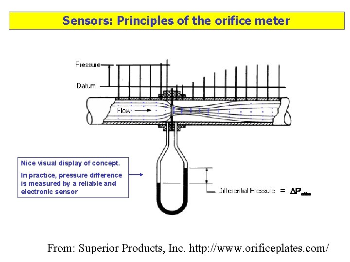 Sensors: Principles of the orifice meter Nice visual display of concept. In practice, pressure