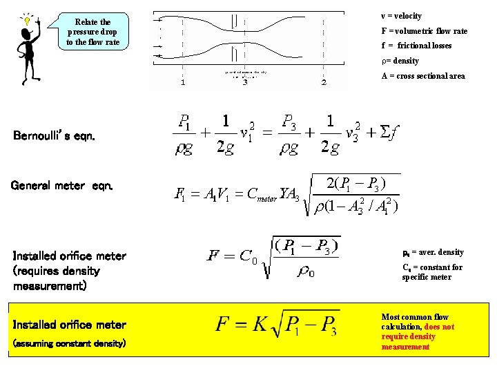 Relate the pressure drop to the flow rate v = velocity F = volumetric