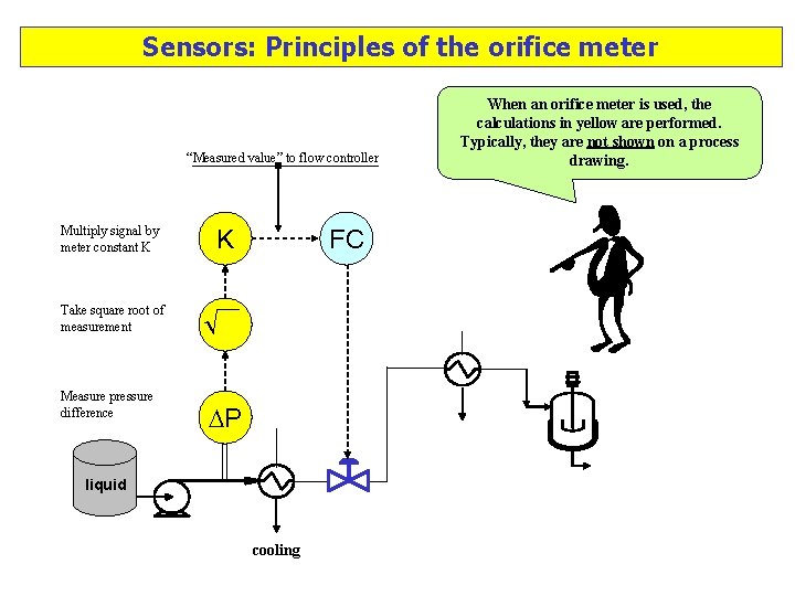 Sensors: Principles of the orifice meter “Measured value” to flow controller Multiply signal by