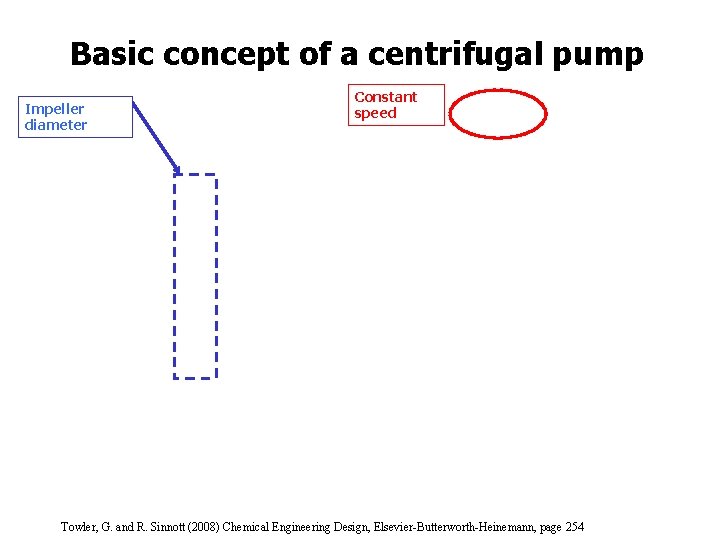 Basic concept of a centrifugal pump Impeller diameter Constant speed Towler, G. and R.