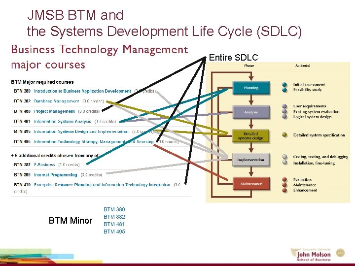 JMSB BTM and the Systems Development Life Cycle (SDLC) Entire SDLC BTM Minor 