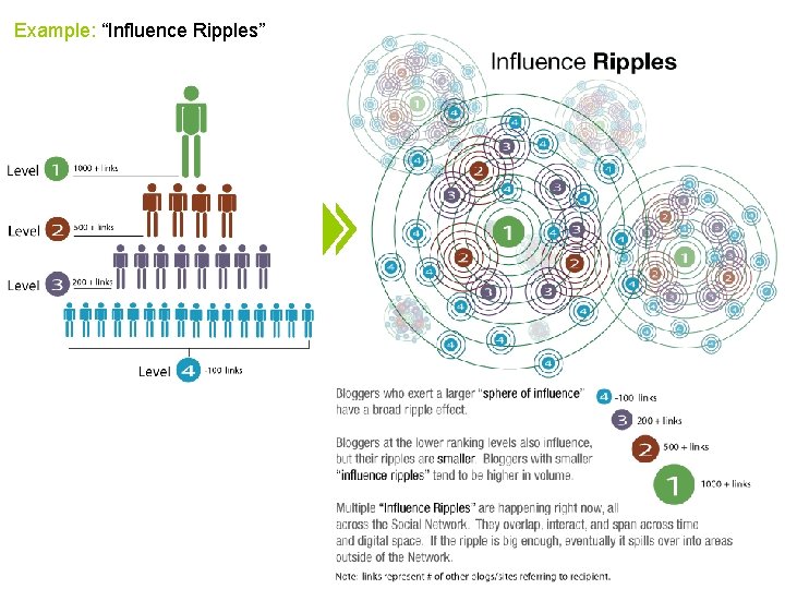 Example: “Influence Ripples” 