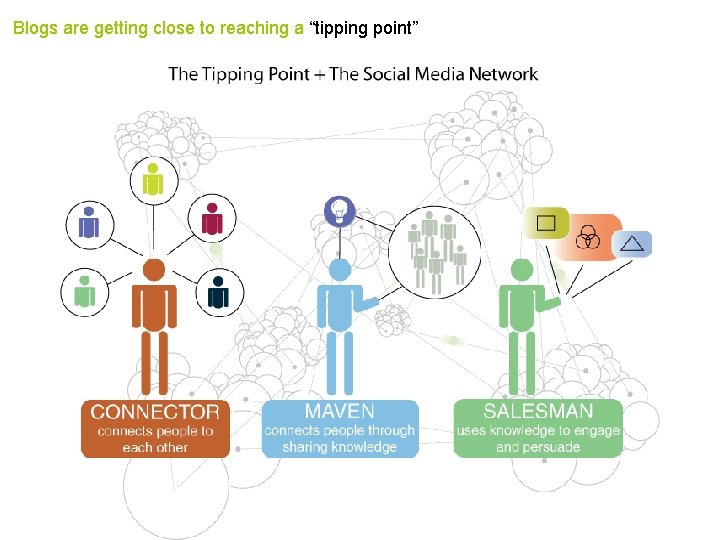 Blogs are getting close to reaching a “tipping point” 