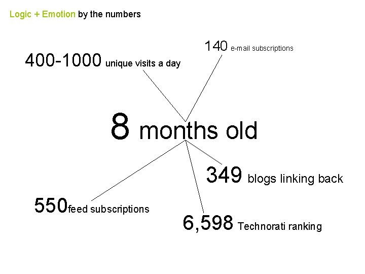 Logic + Emotion by the numbers 400 -1000 unique visits a day 140 e-mail