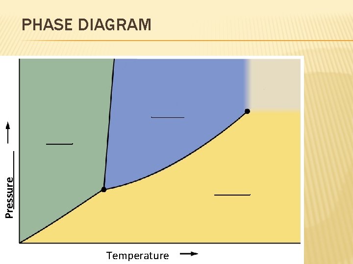 Pressure PHASE DIAGRAM Temperature 