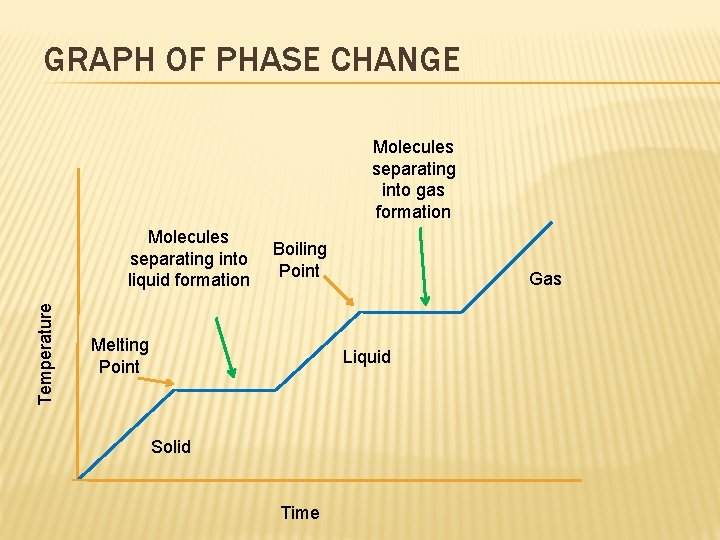GRAPH OF PHASE CHANGE Molecules separating into gas formation Temperature Molecules separating into liquid