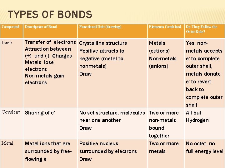 TYPES OF BONDS Compound Description of Bond Functional Unit (drawing) Elements Combined Do They