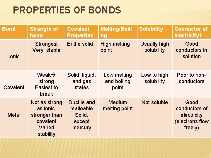 PROPERTIES OF BONDS Bond Strength of bond Strongest Very stable Covalent Properties Melting/Boili ng