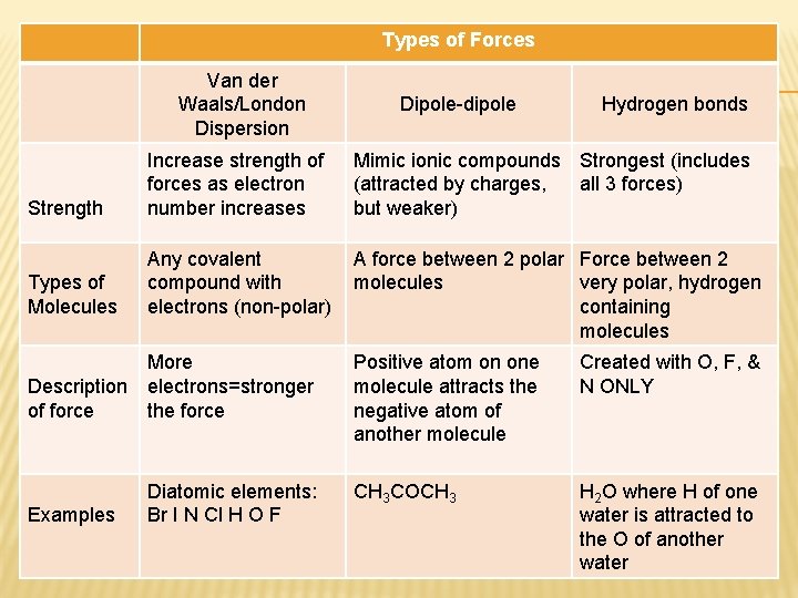 Types of Forces Van der Waals/London Dispersion Dipole-dipole Hydrogen bonds Strength Increase strength of