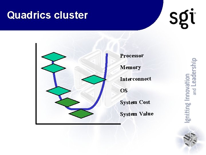 Quadrics cluster Processor Memory Interconnect OS System Cost System Value 