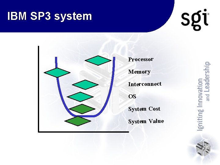 IBM SP 3 system Processor Memory Interconnect OS System Cost System Value 