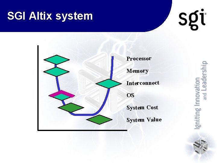 SGI Altix system Processor Memory Interconnect OS System Cost System Value 