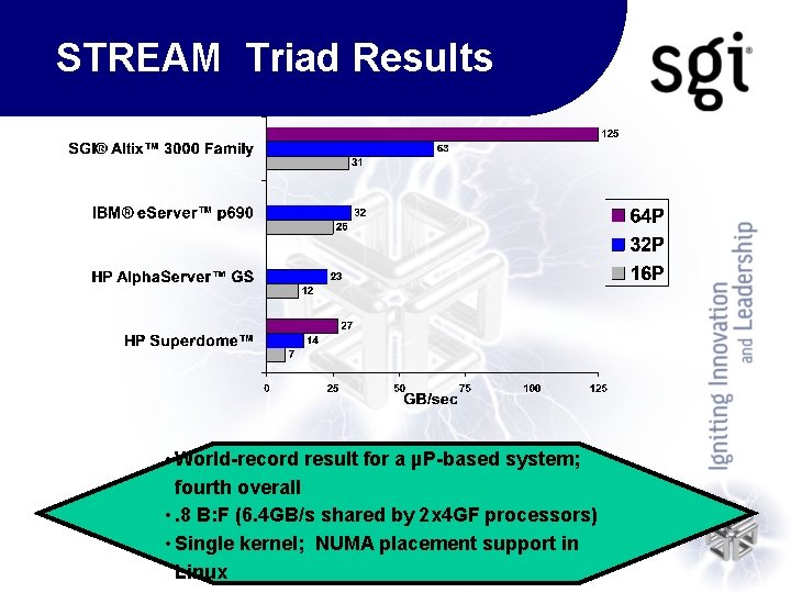 STREAM Triad Results • World-record result for a µP-based system; fourth overall • .